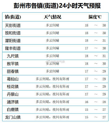 彭州市天气预报更新